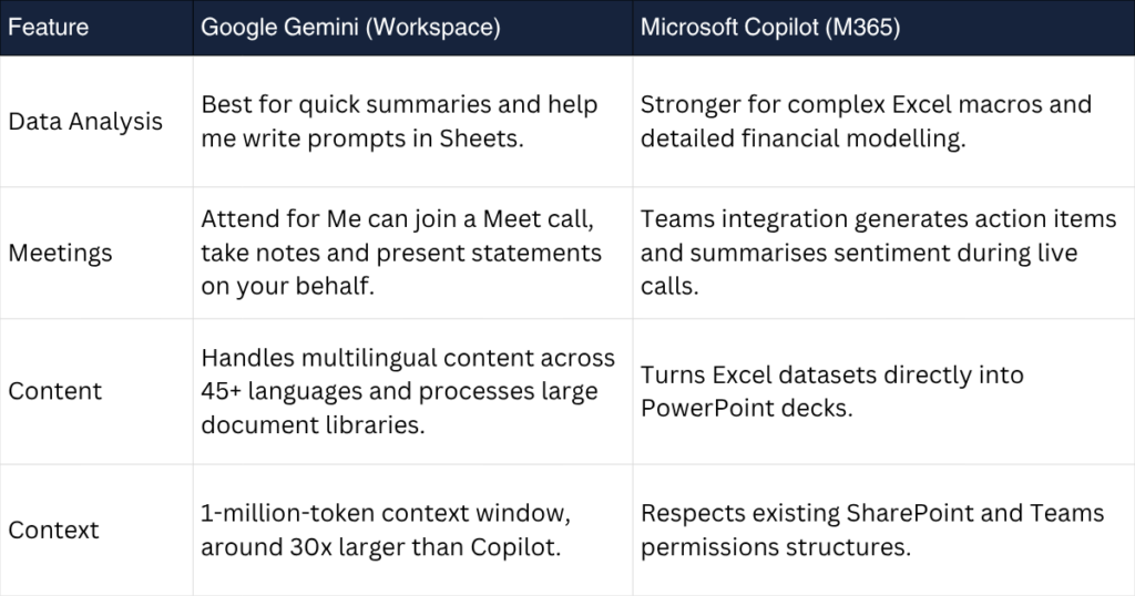 alt text: Comparison table with dark blue header row showing 'Feature', 'Google Gemini (Workspace)', and 'Microsoft Copilot (M365)'. Four rows compare Data Analysis, Meetings, Content, and Context capabilities. Gemini excels at quick summaries, joining meetings, multilingual content, and larger context windows. Copilot specialises in Excel macros, Teams integration, PowerPoint conversion, and SharePoint permissions.